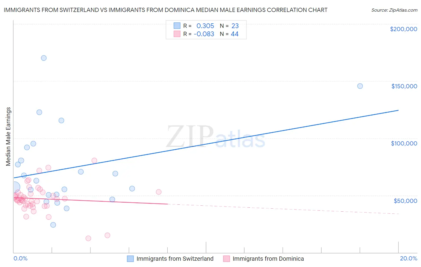 Immigrants from Switzerland vs Immigrants from Dominica Median Male Earnings