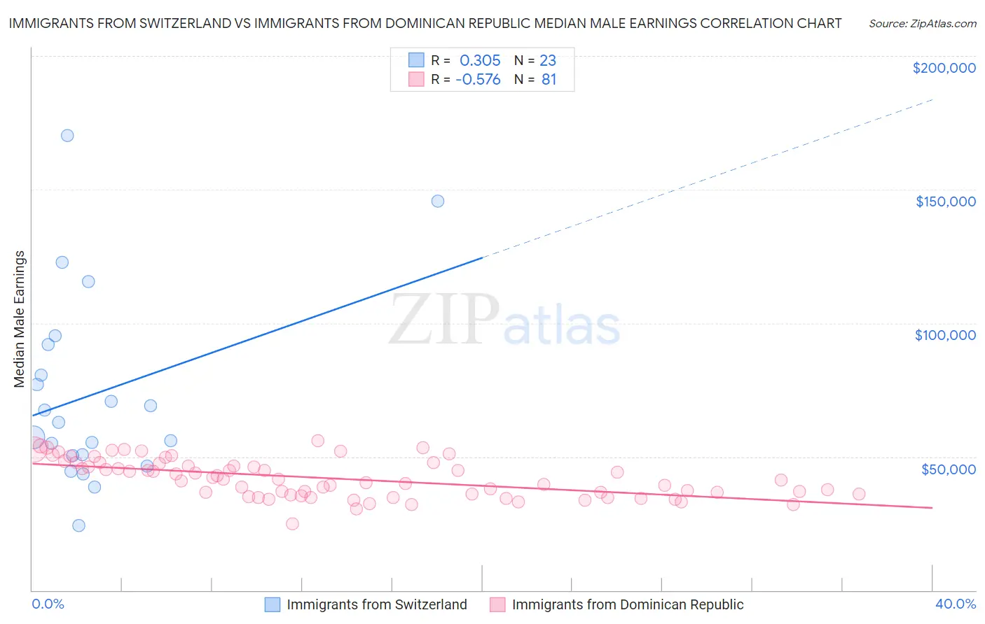 Immigrants from Switzerland vs Immigrants from Dominican Republic Median Male Earnings