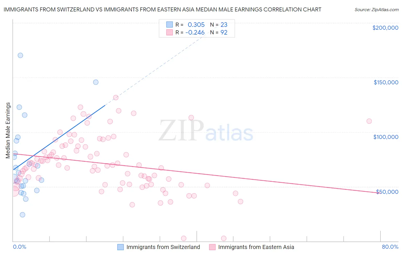 Immigrants from Switzerland vs Immigrants from Eastern Asia Median Male Earnings