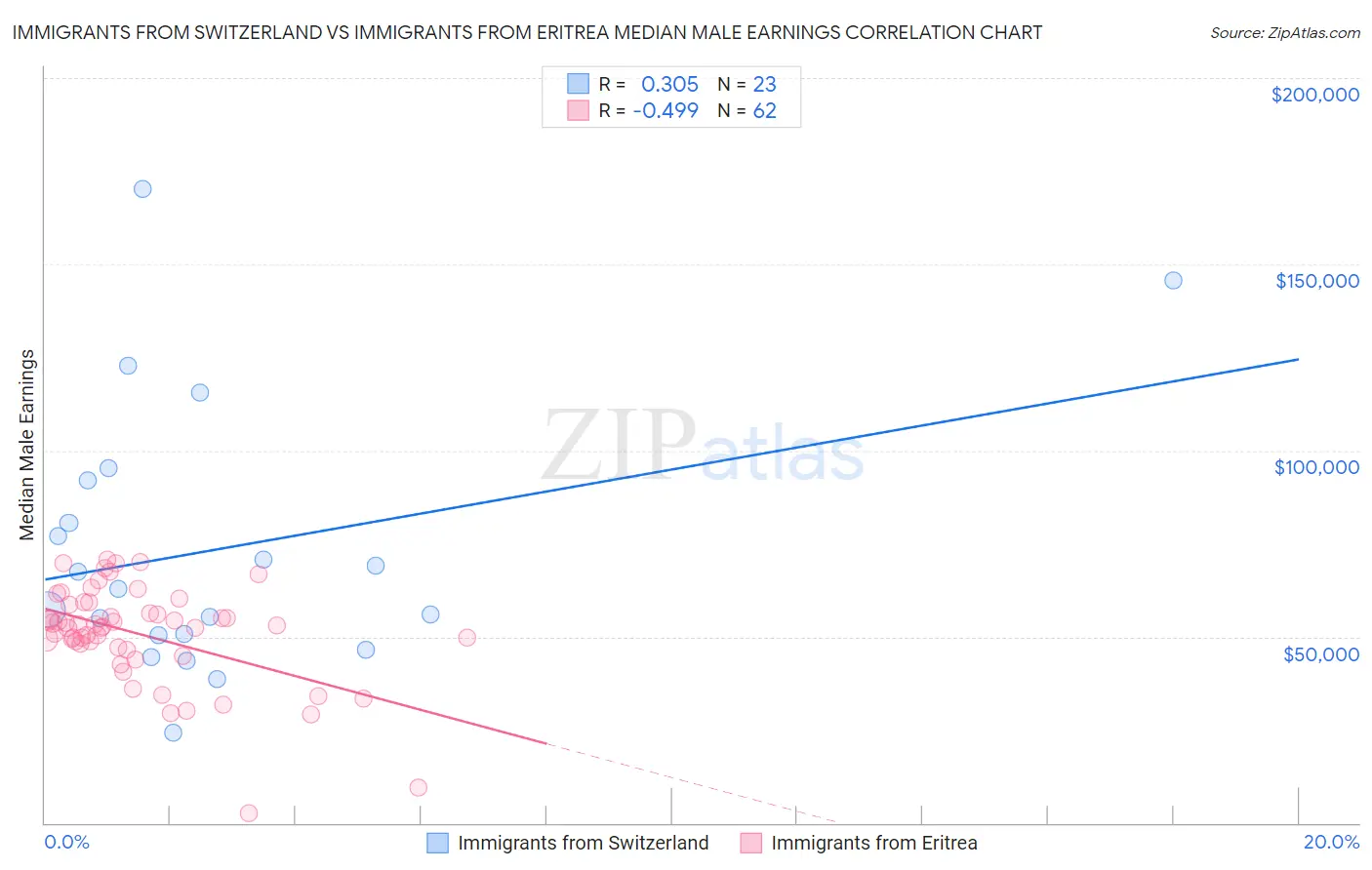 Immigrants from Switzerland vs Immigrants from Eritrea Median Male Earnings