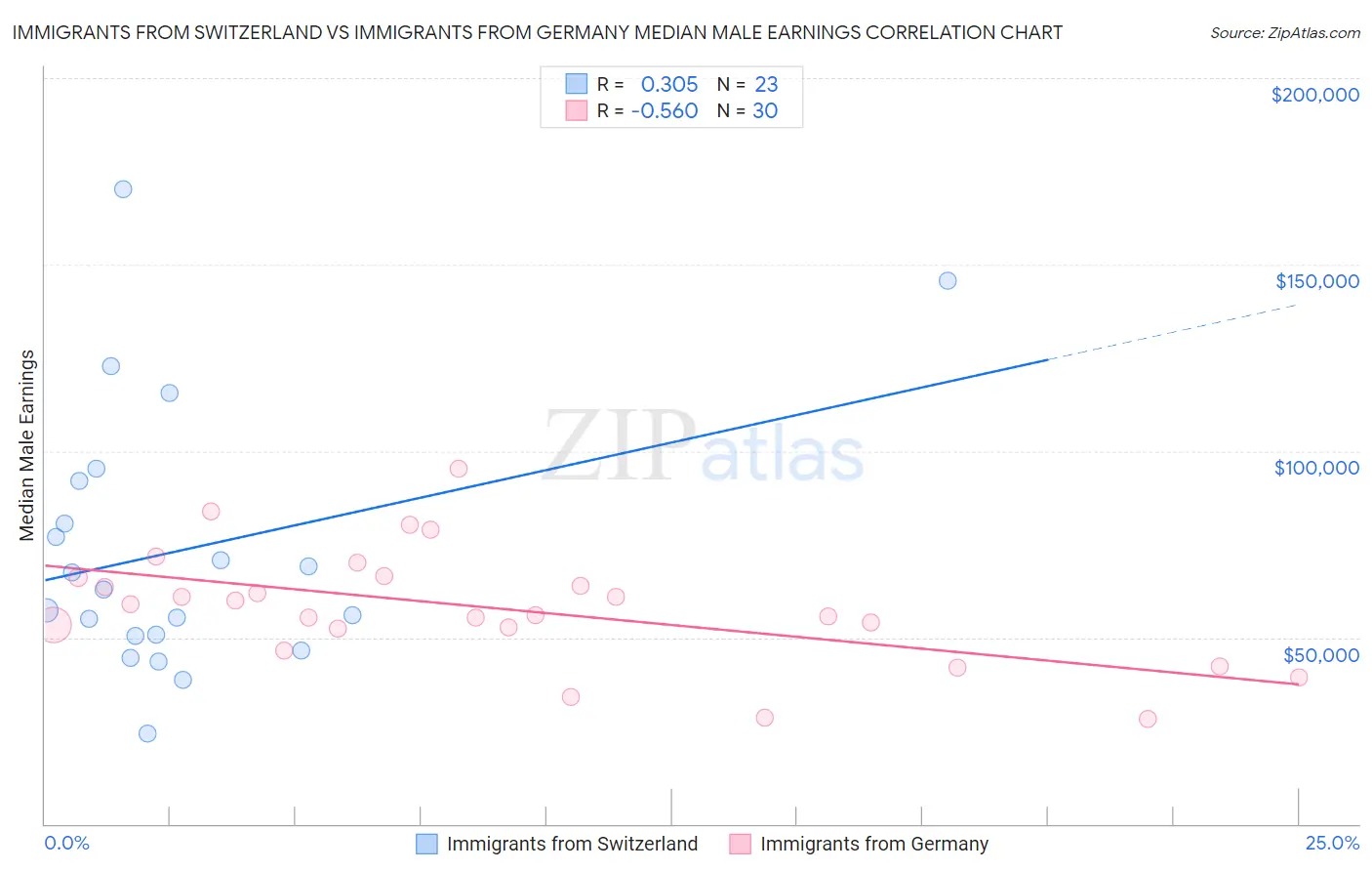 Immigrants from Switzerland vs Immigrants from Germany Median Male Earnings