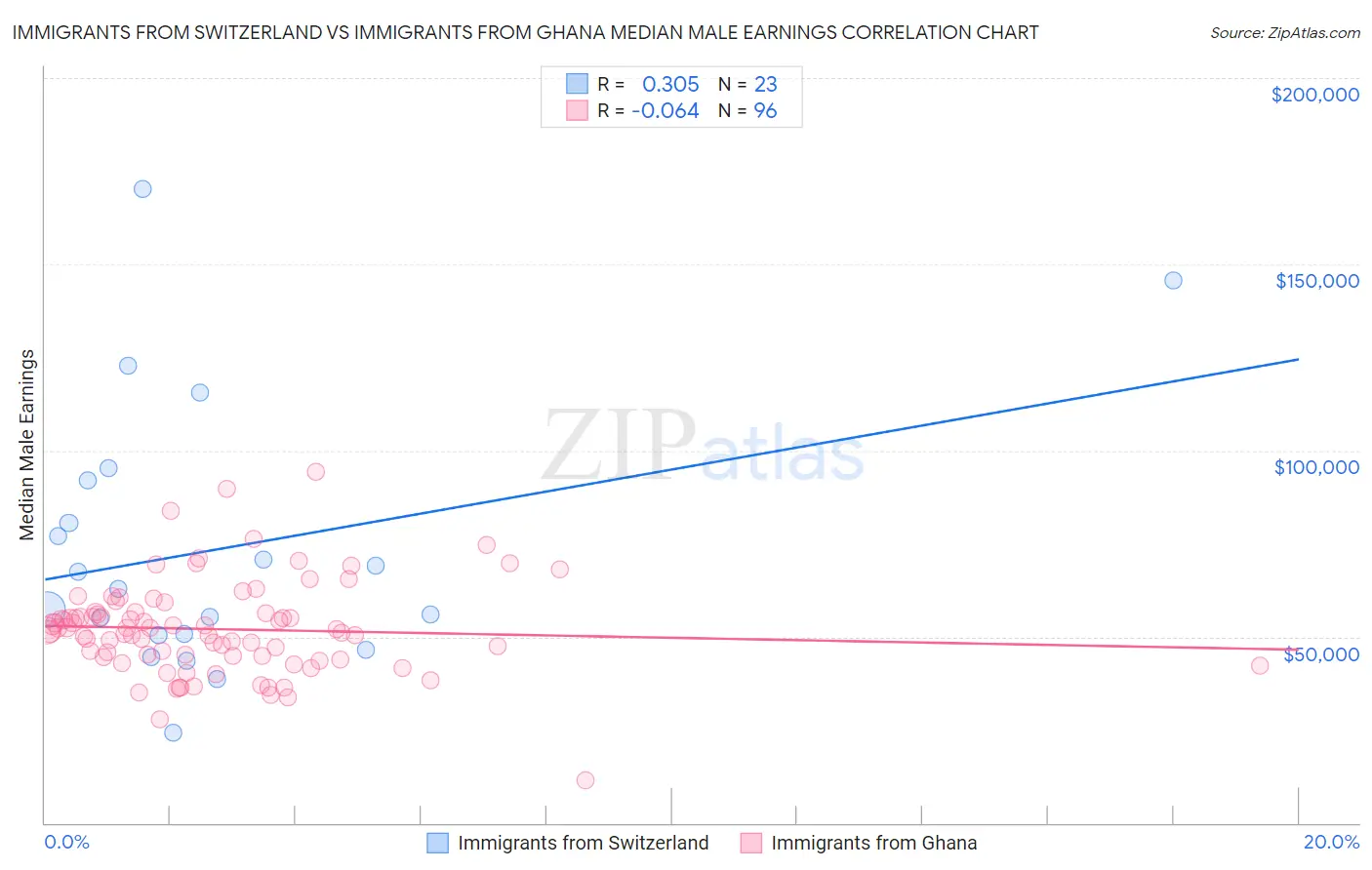 Immigrants from Switzerland vs Immigrants from Ghana Median Male Earnings