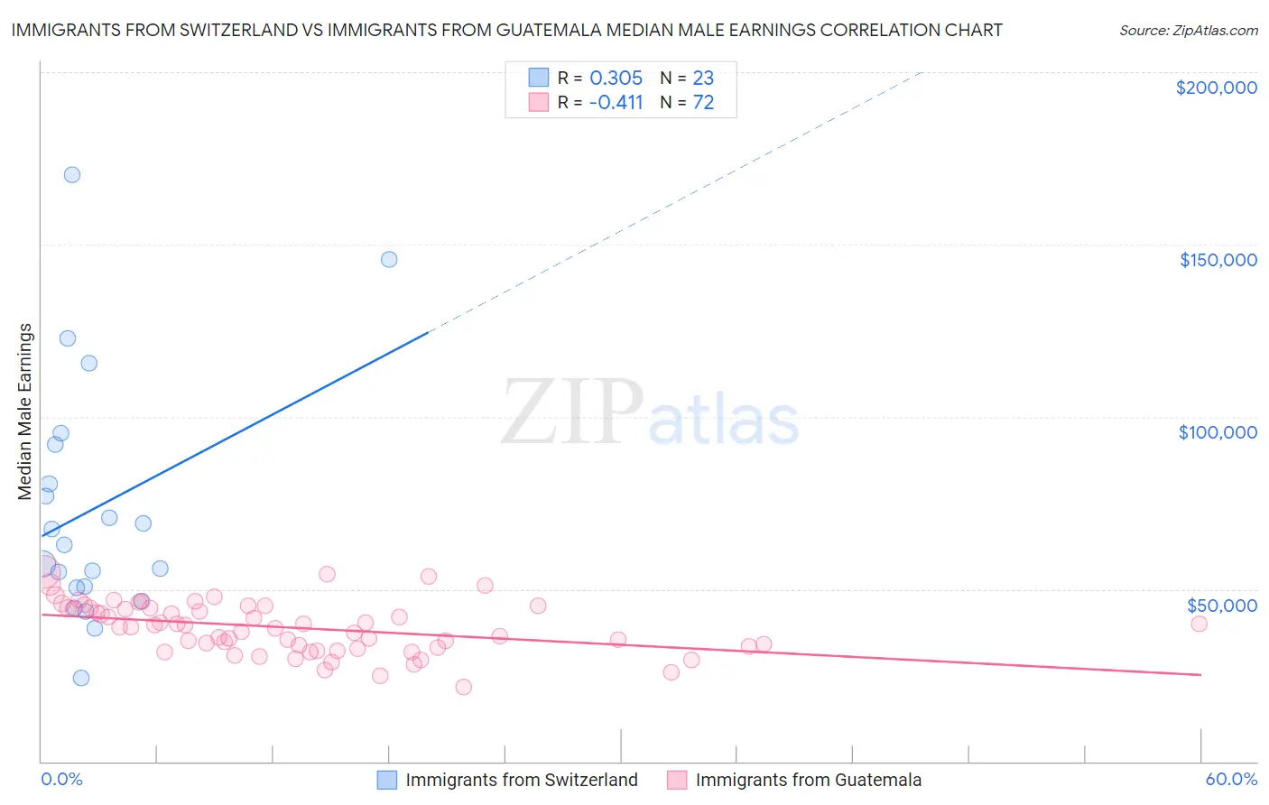 Immigrants from Switzerland vs Immigrants from Guatemala Median Male Earnings