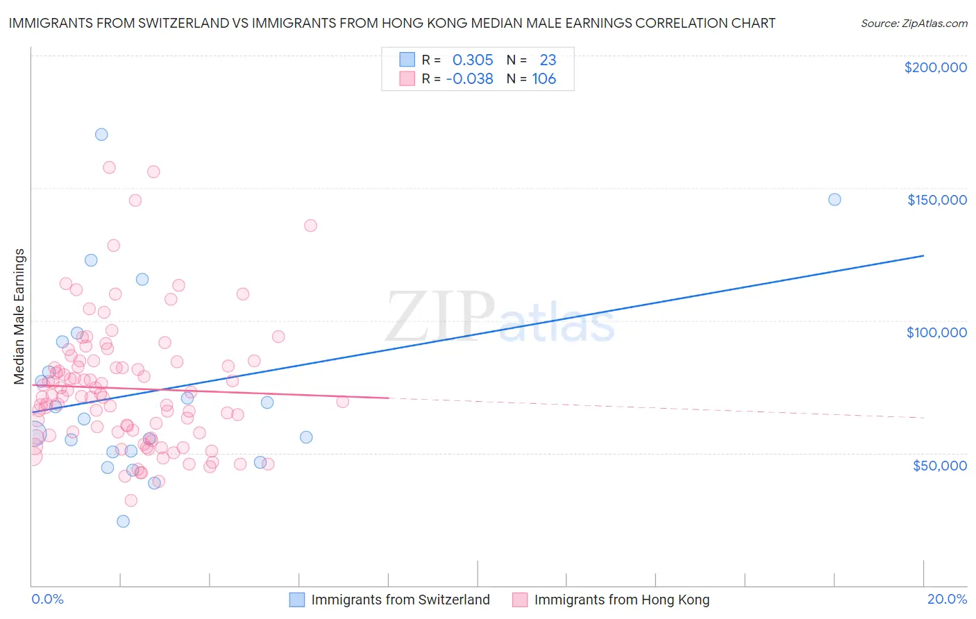 Immigrants from Switzerland vs Immigrants from Hong Kong Median Male Earnings