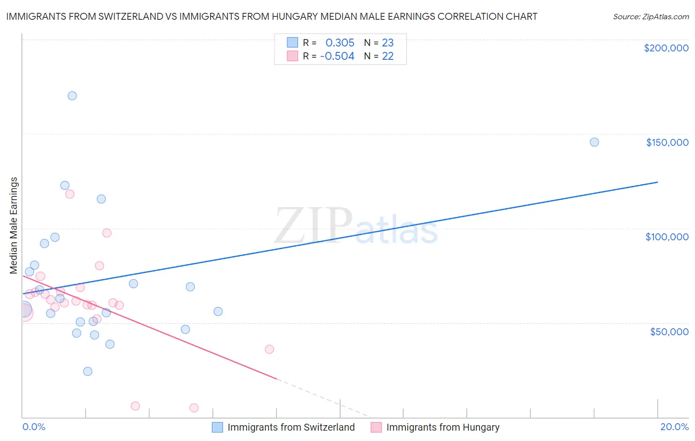 Immigrants from Switzerland vs Immigrants from Hungary Median Male Earnings