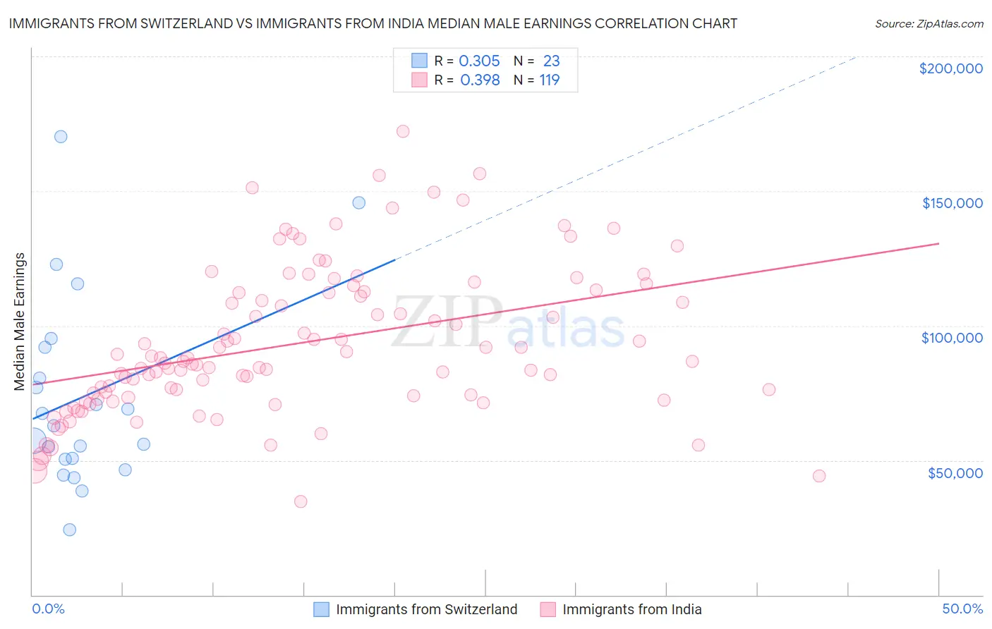 Immigrants from Switzerland vs Immigrants from India Median Male Earnings