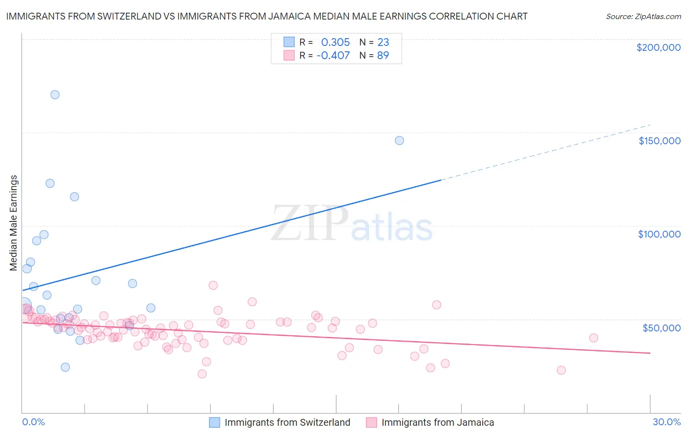 Immigrants from Switzerland vs Immigrants from Jamaica Median Male Earnings
