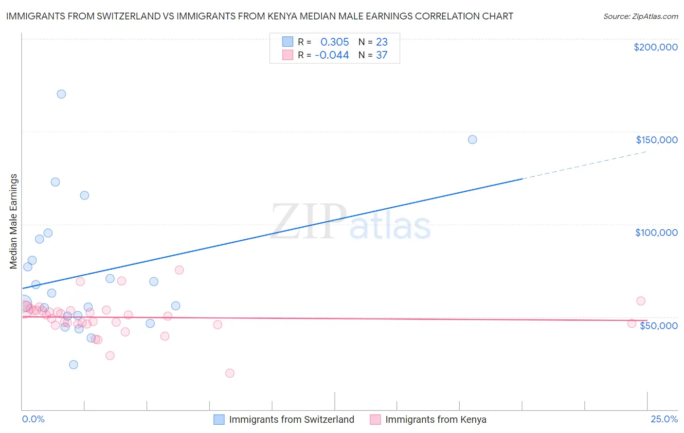Immigrants from Switzerland vs Immigrants from Kenya Median Male Earnings