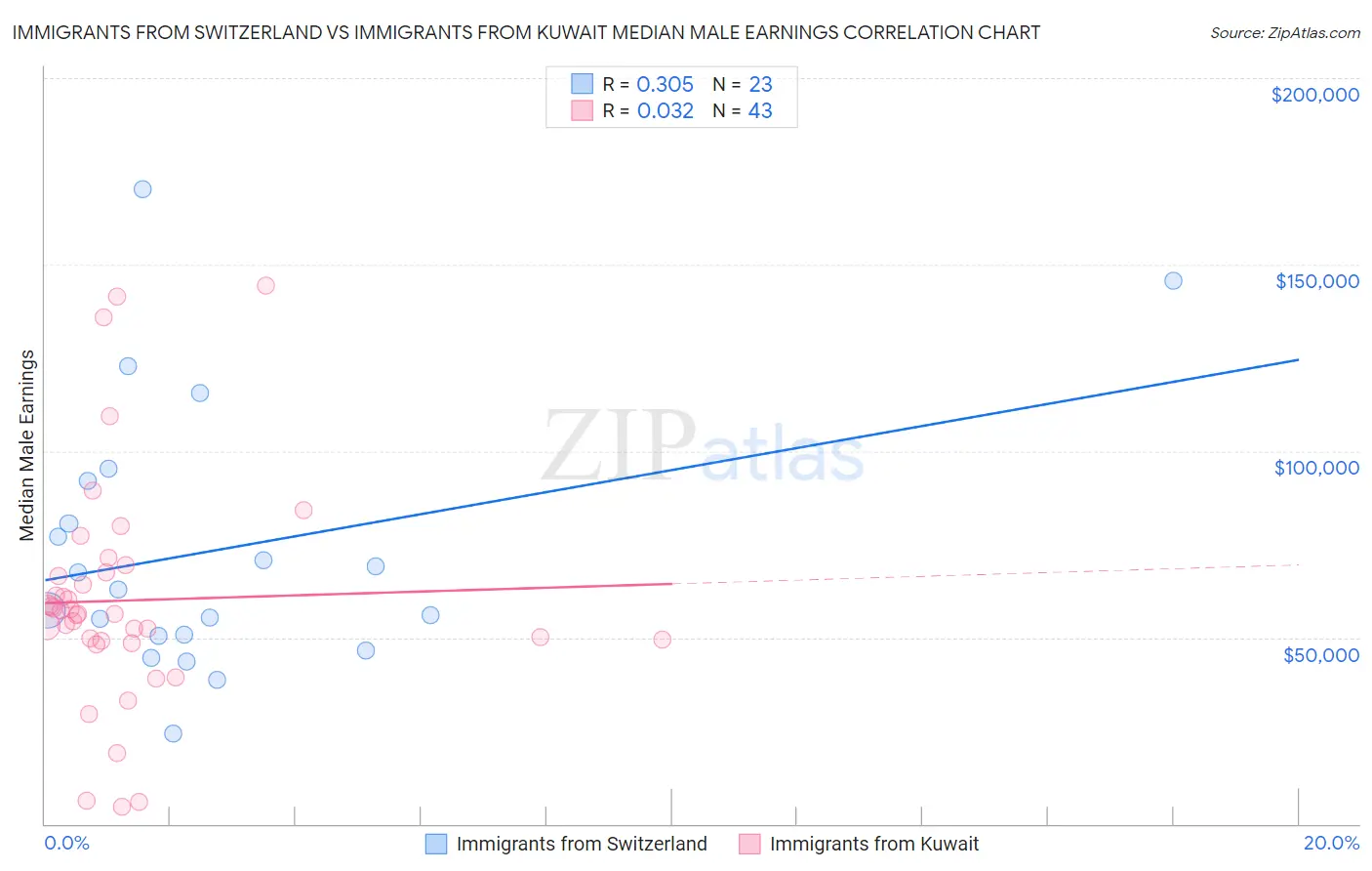 Immigrants from Switzerland vs Immigrants from Kuwait Median Male Earnings