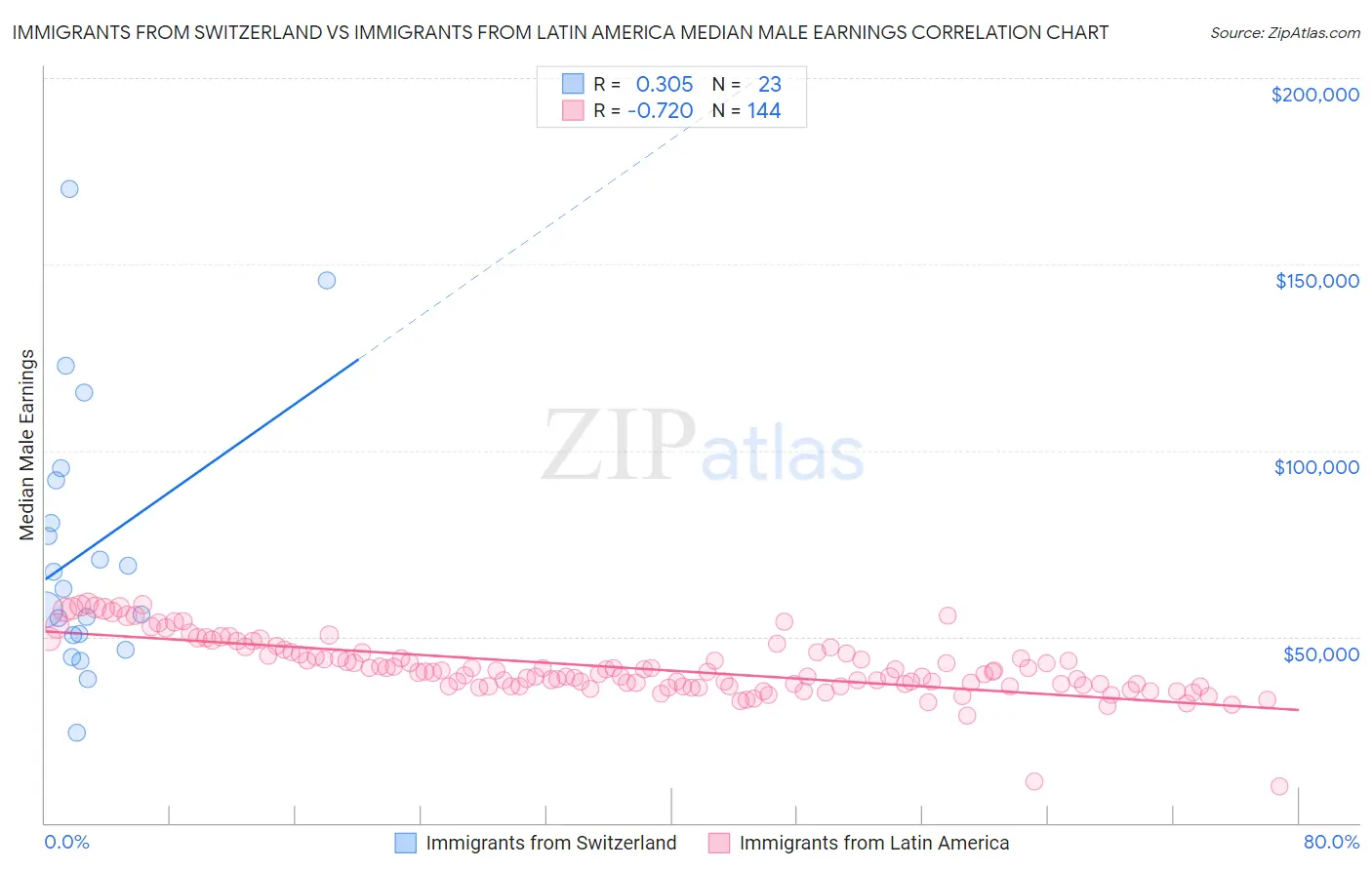 Immigrants from Switzerland vs Immigrants from Latin America Median Male Earnings