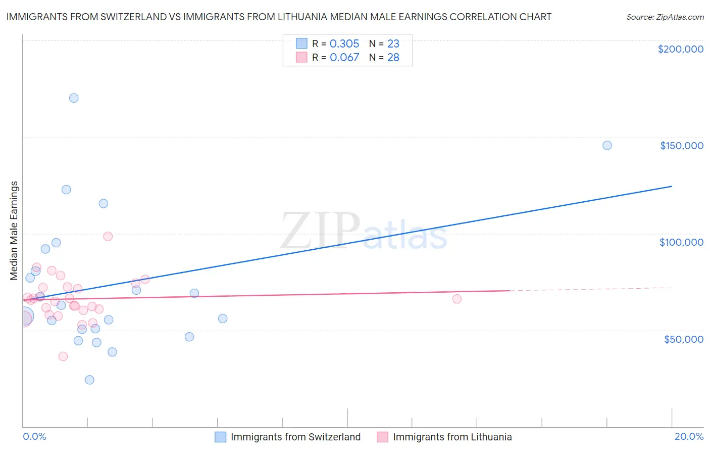 Immigrants from Switzerland vs Immigrants from Lithuania Median Male Earnings