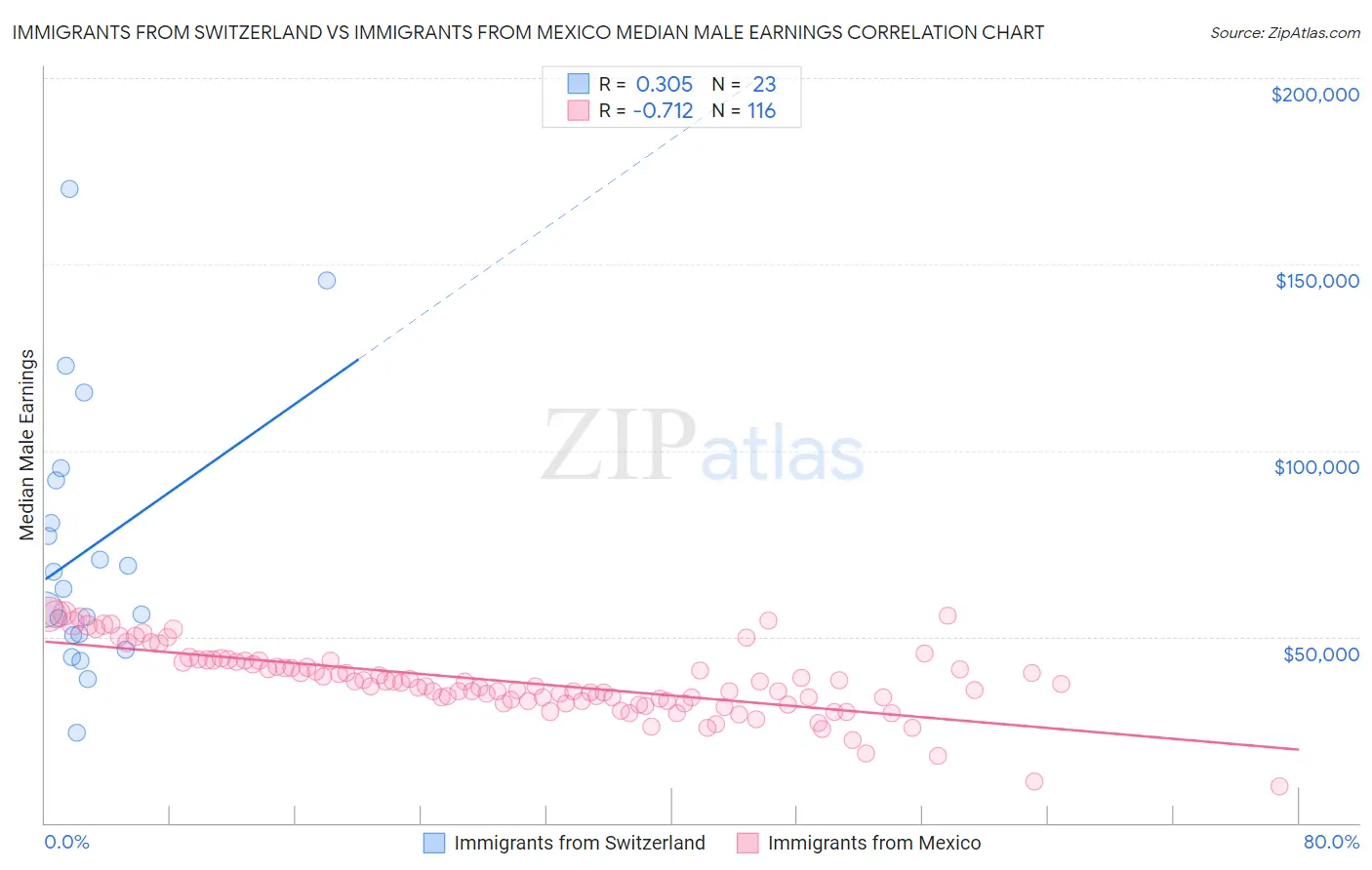 Immigrants from Switzerland vs Immigrants from Mexico Median Male Earnings