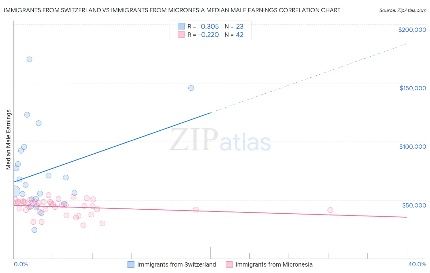 Immigrants from Switzerland vs Immigrants from Micronesia Median Male Earnings