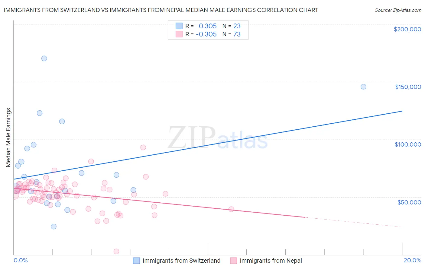 Immigrants from Switzerland vs Immigrants from Nepal Median Male Earnings