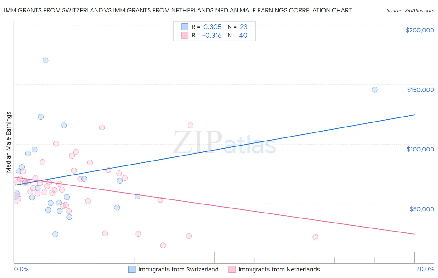 Immigrants from Switzerland vs Immigrants from Netherlands Median Male Earnings