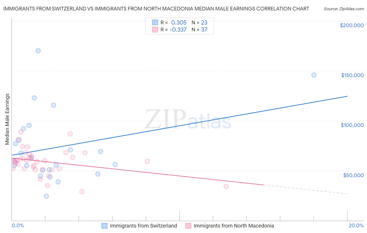 Immigrants from Switzerland vs Immigrants from North Macedonia Median Male Earnings