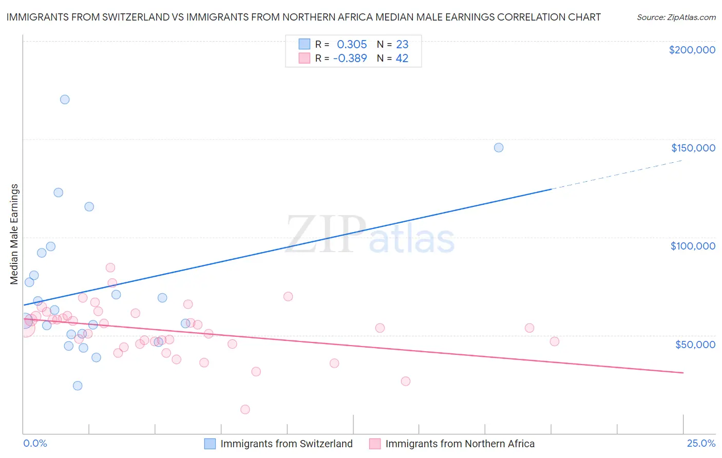 Immigrants from Switzerland vs Immigrants from Northern Africa Median Male Earnings