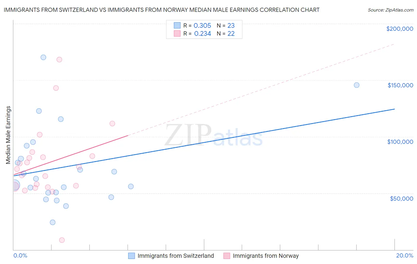 Immigrants from Switzerland vs Immigrants from Norway Median Male Earnings