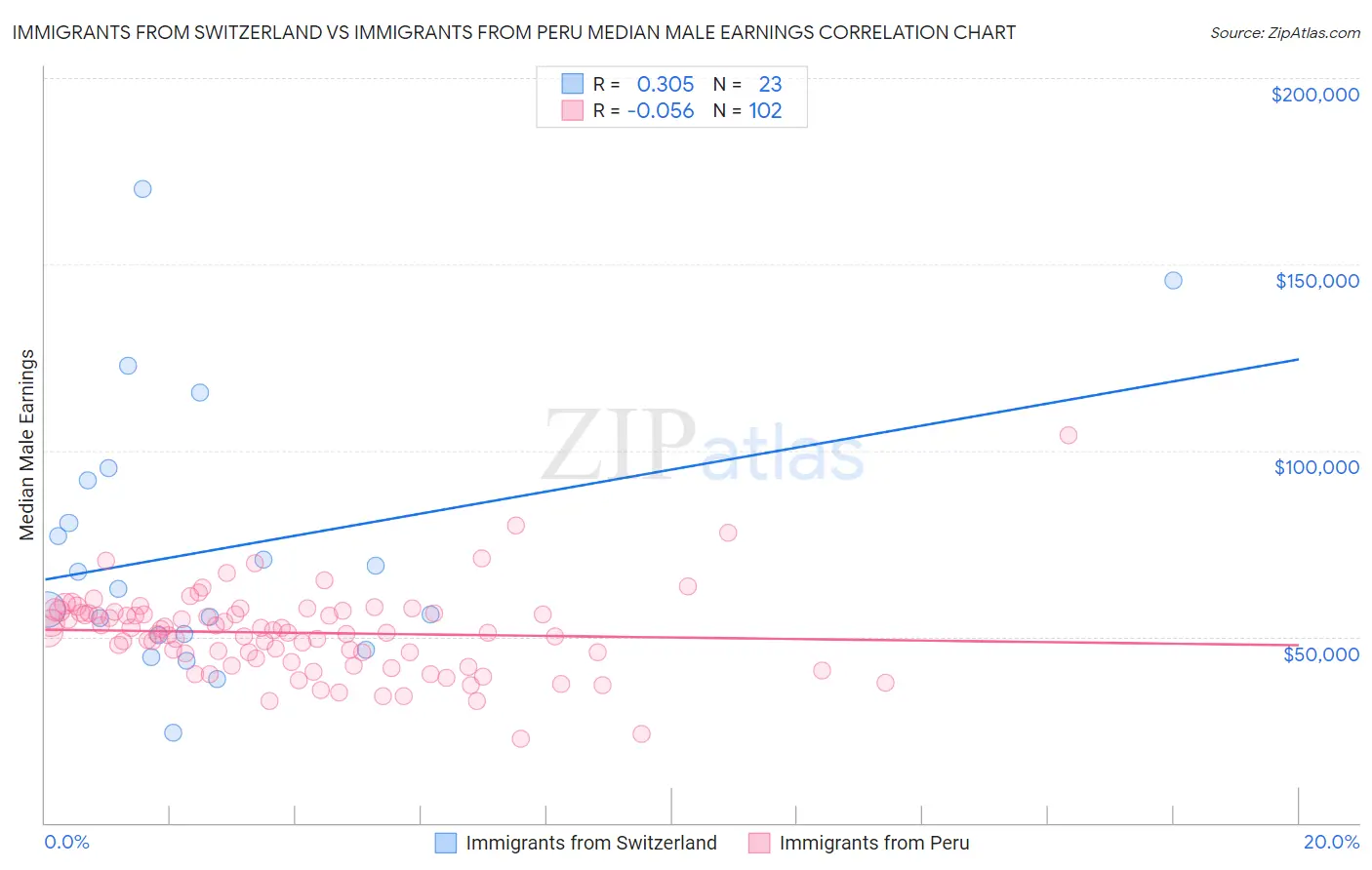 Immigrants from Switzerland vs Immigrants from Peru Median Male Earnings