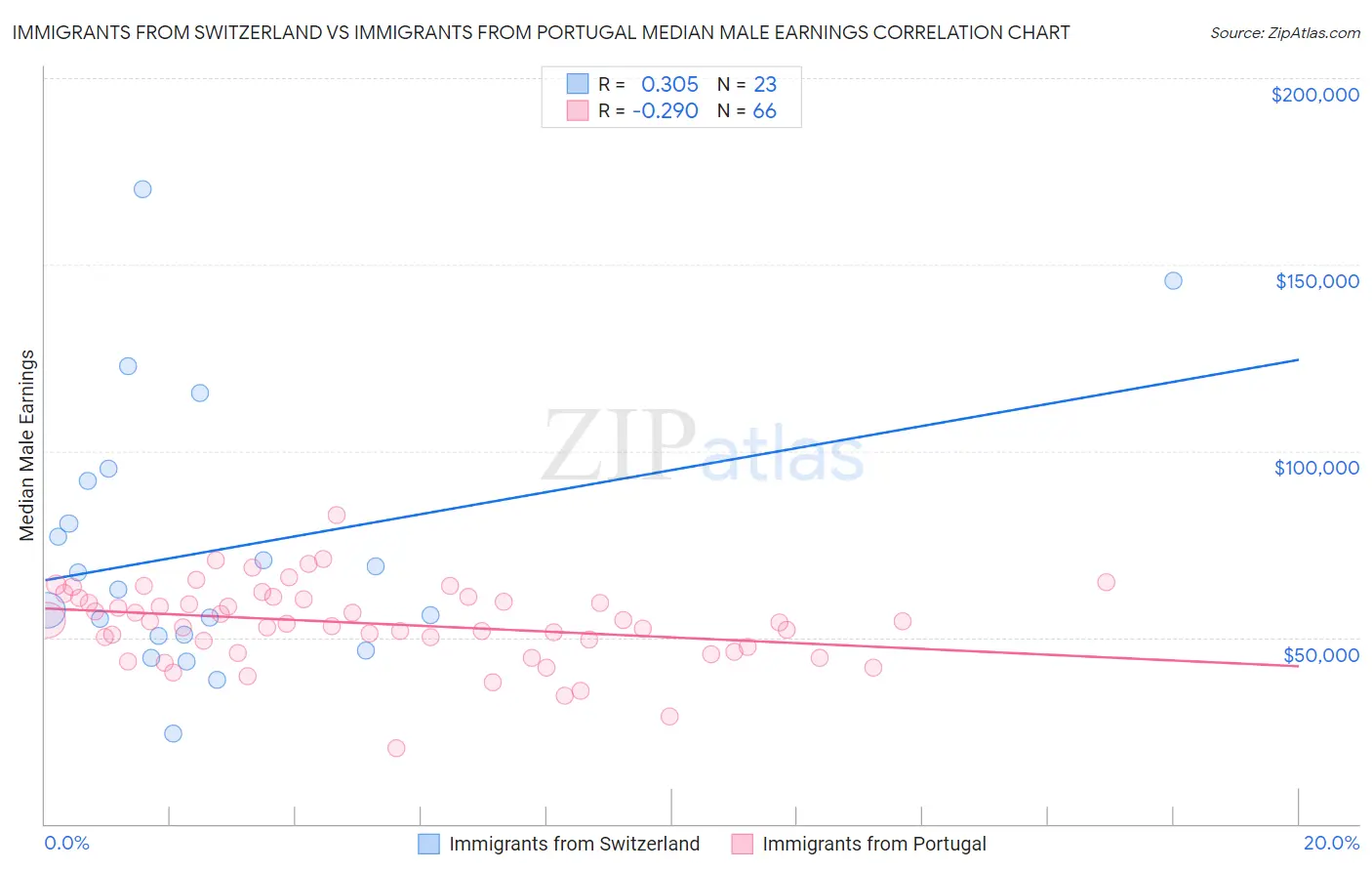 Immigrants from Switzerland vs Immigrants from Portugal Median Male Earnings