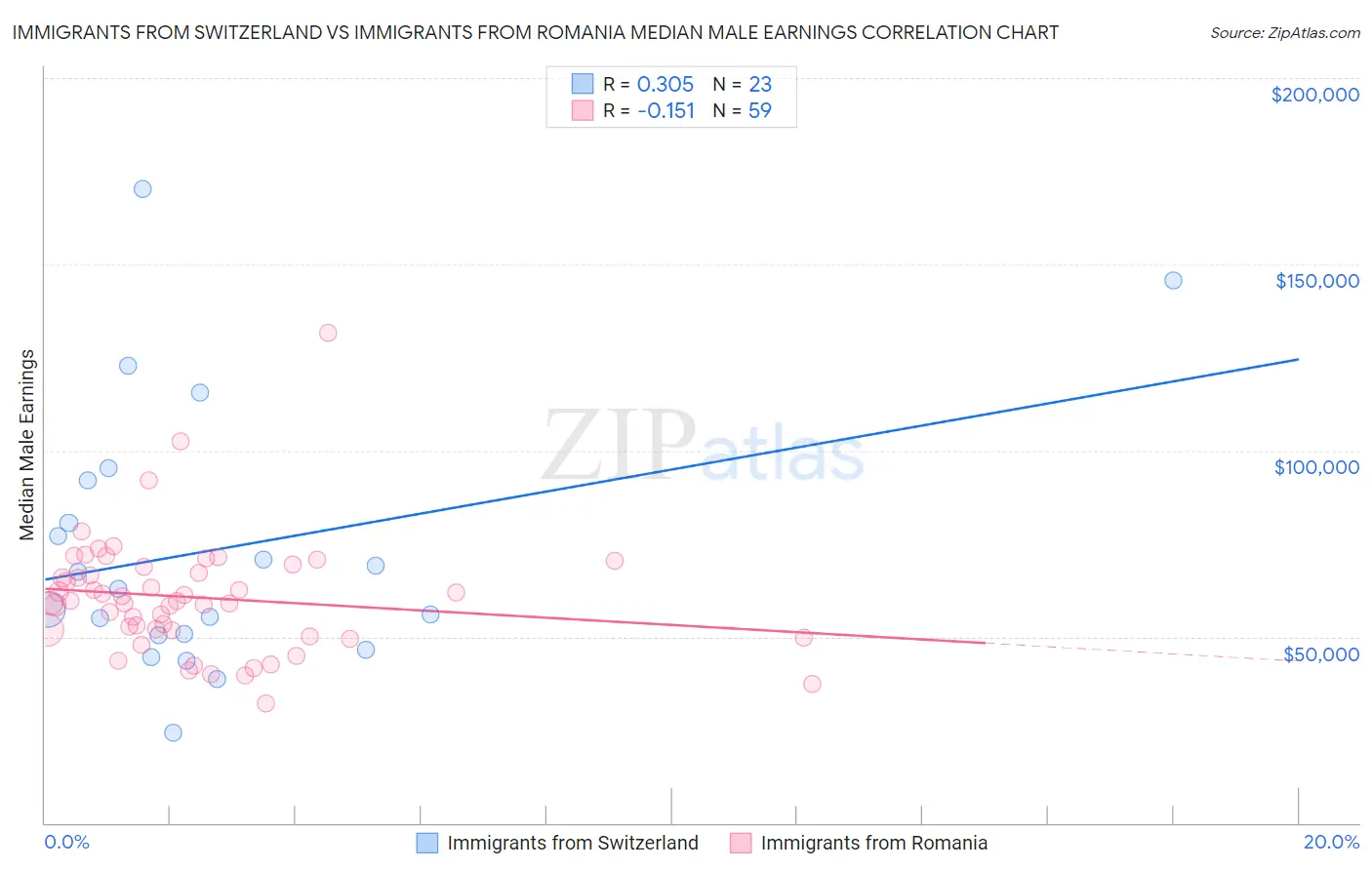Immigrants from Switzerland vs Immigrants from Romania Median Male Earnings