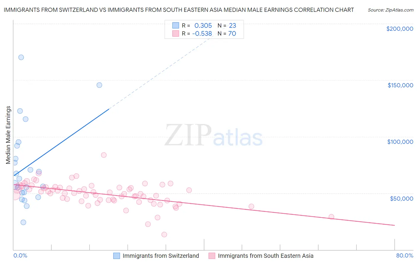 Immigrants from Switzerland vs Immigrants from South Eastern Asia Median Male Earnings