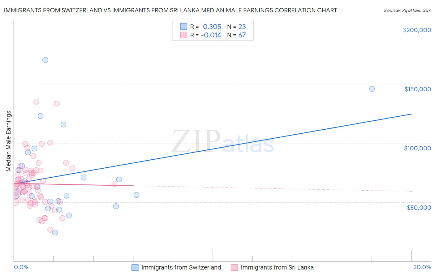 Immigrants from Switzerland vs Immigrants from Sri Lanka Median Male Earnings