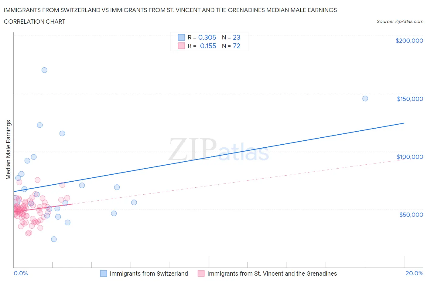 Immigrants from Switzerland vs Immigrants from St. Vincent and the Grenadines Median Male Earnings