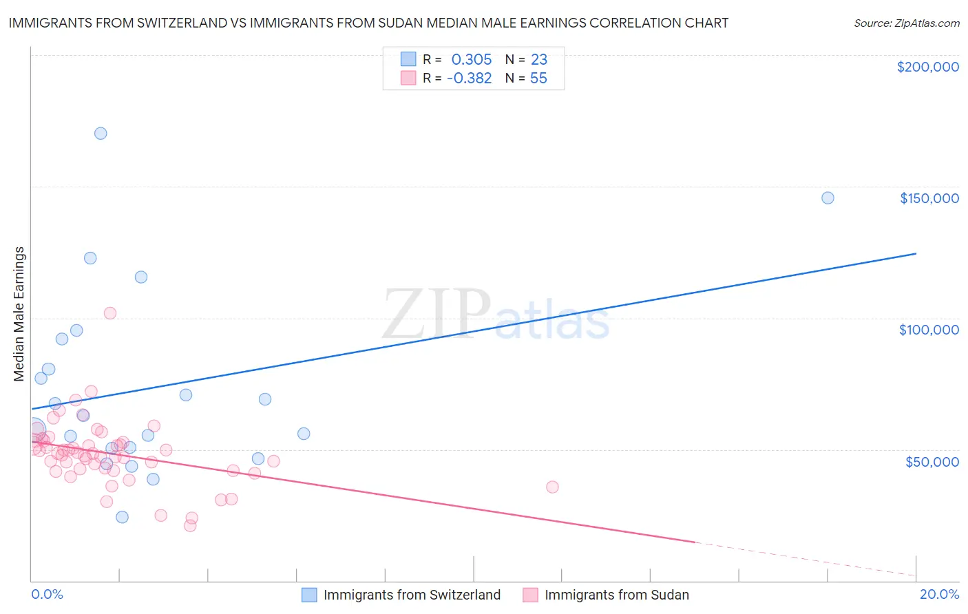 Immigrants from Switzerland vs Immigrants from Sudan Median Male Earnings
