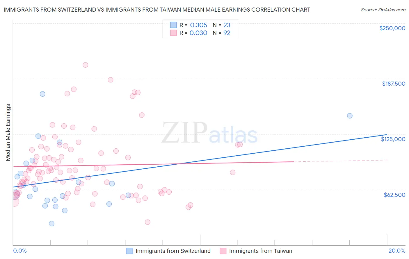 Immigrants from Switzerland vs Immigrants from Taiwan Median Male Earnings