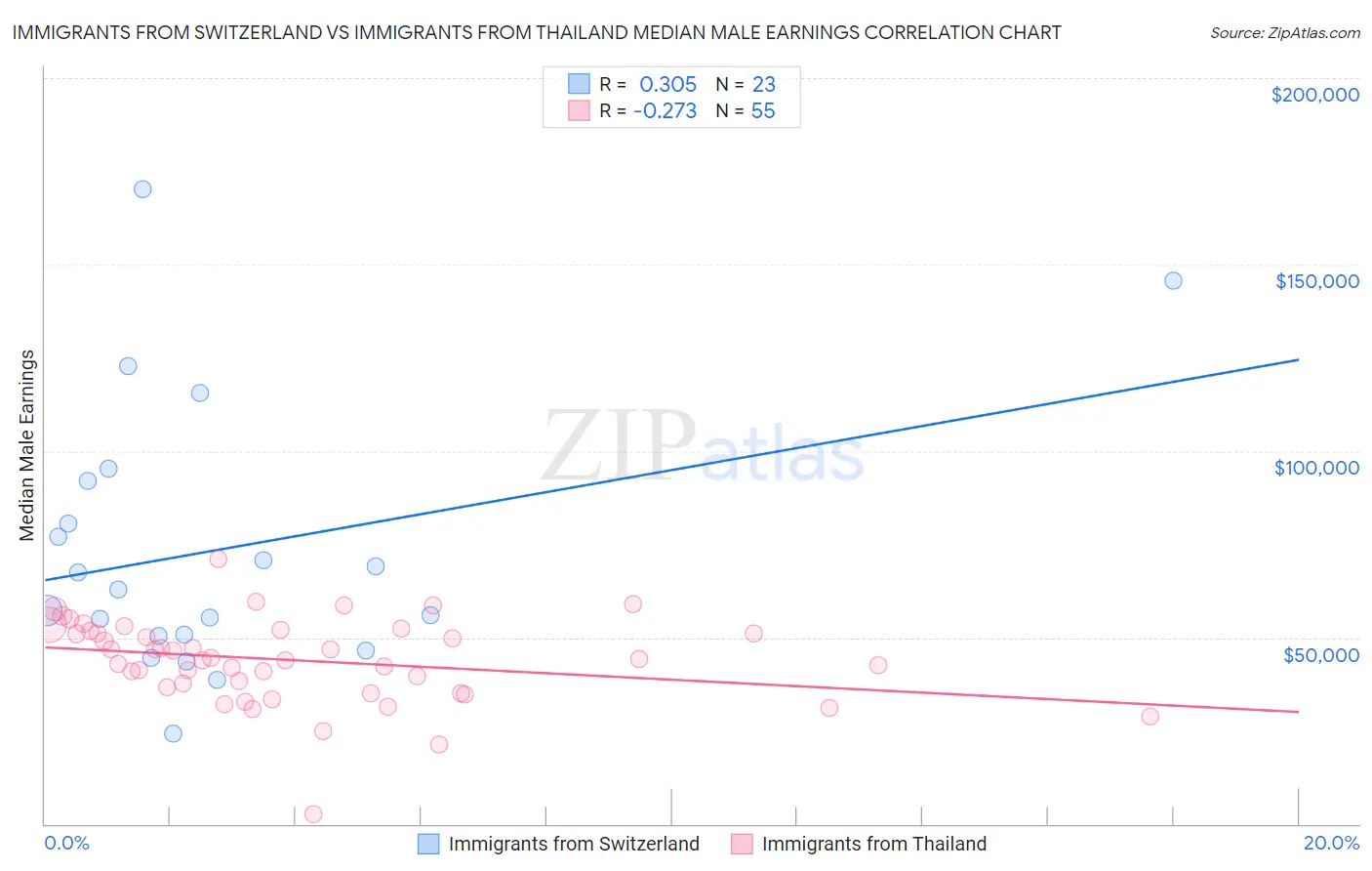 Immigrants from Switzerland vs Immigrants from Thailand Median Male Earnings