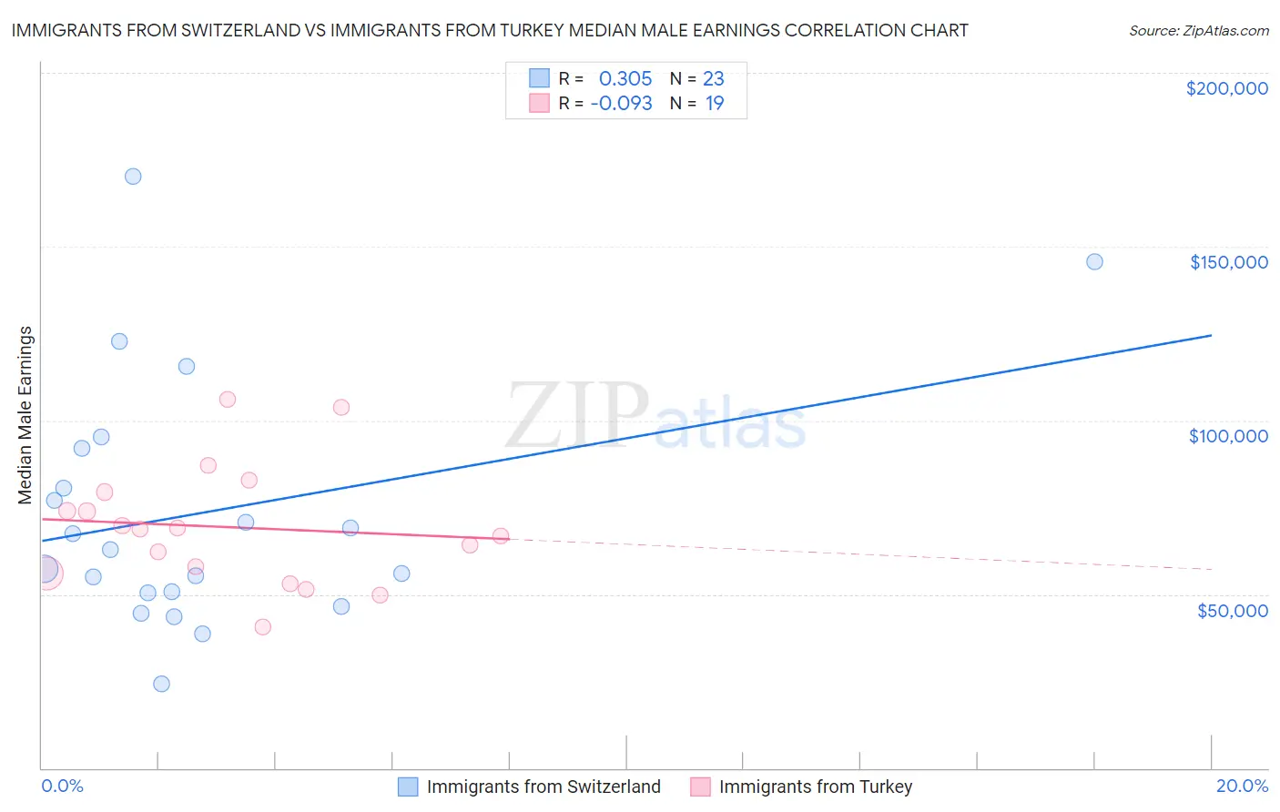 Immigrants from Switzerland vs Immigrants from Turkey Median Male Earnings