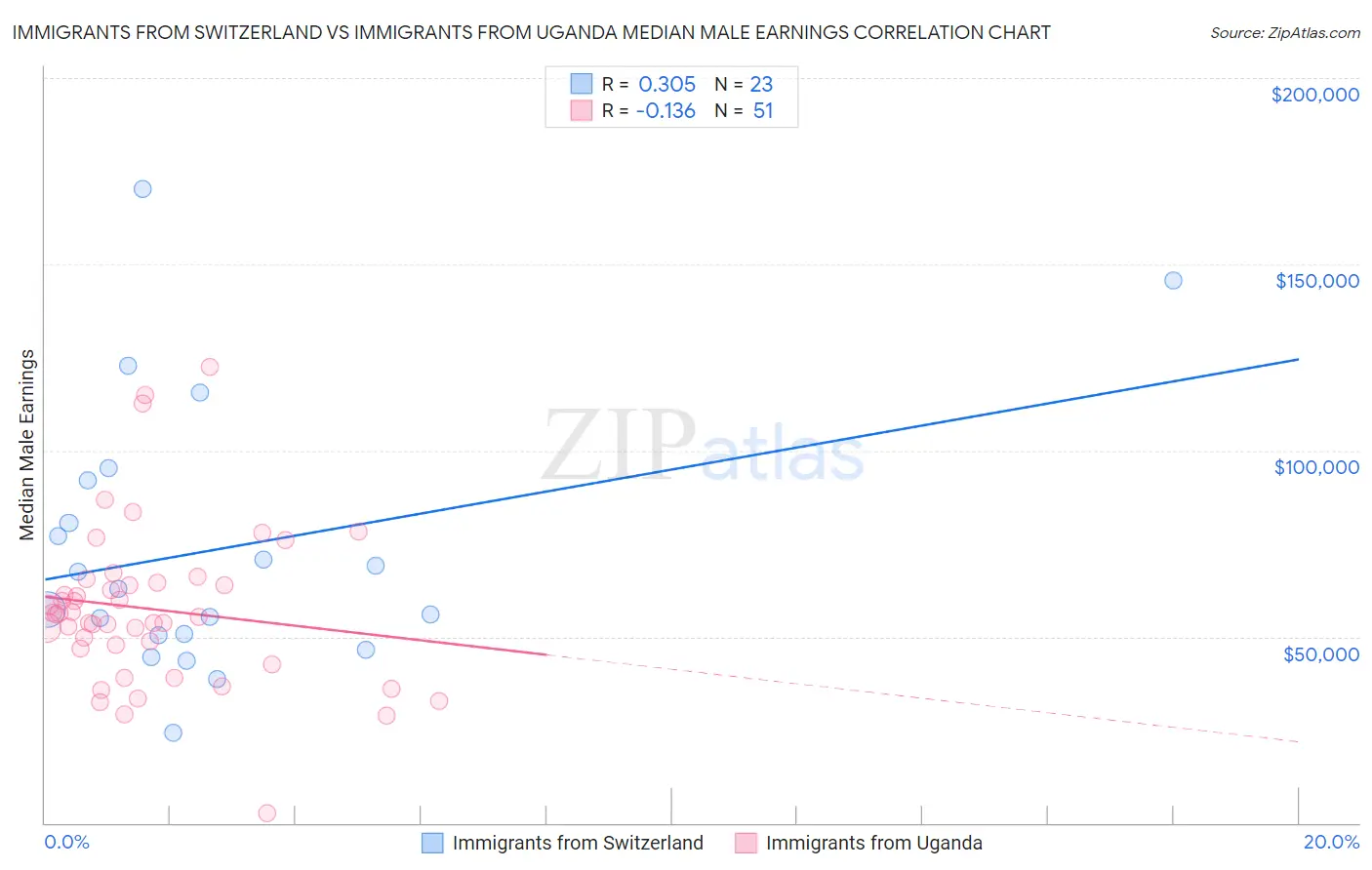Immigrants from Switzerland vs Immigrants from Uganda Median Male Earnings