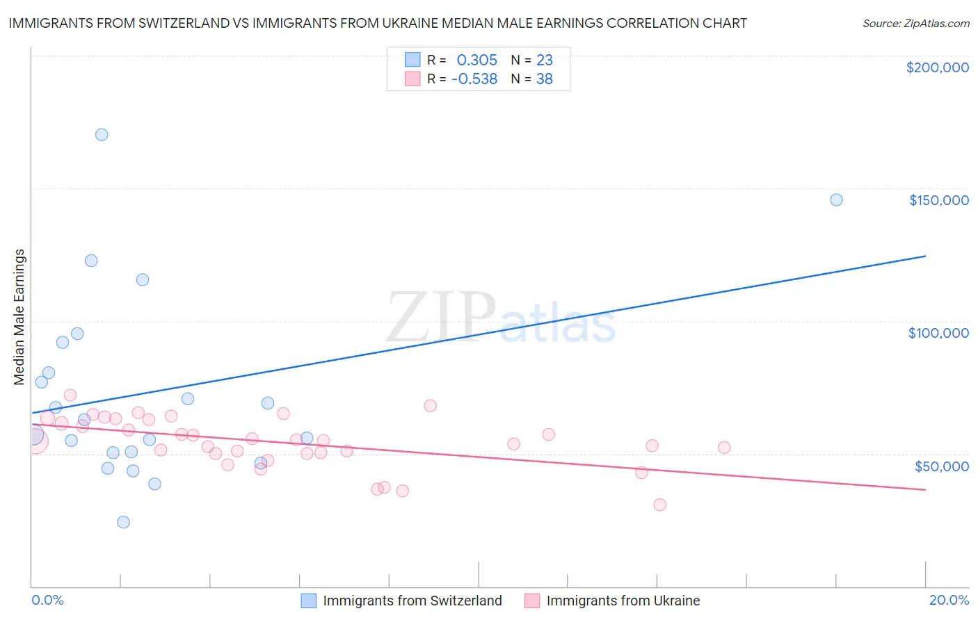 Immigrants from Switzerland vs Immigrants from Ukraine Median Male Earnings