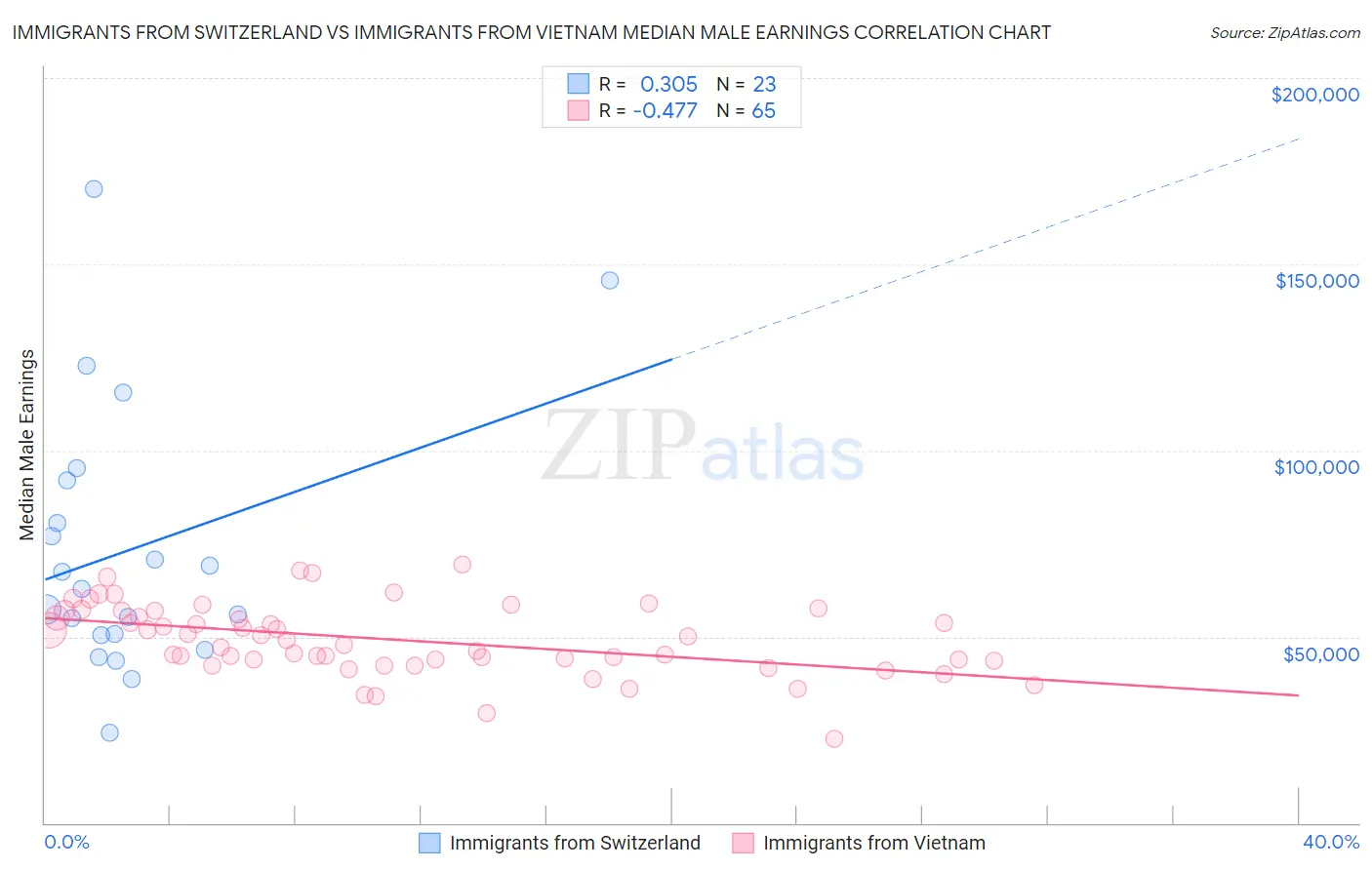 Immigrants from Switzerland vs Immigrants from Vietnam Median Male Earnings