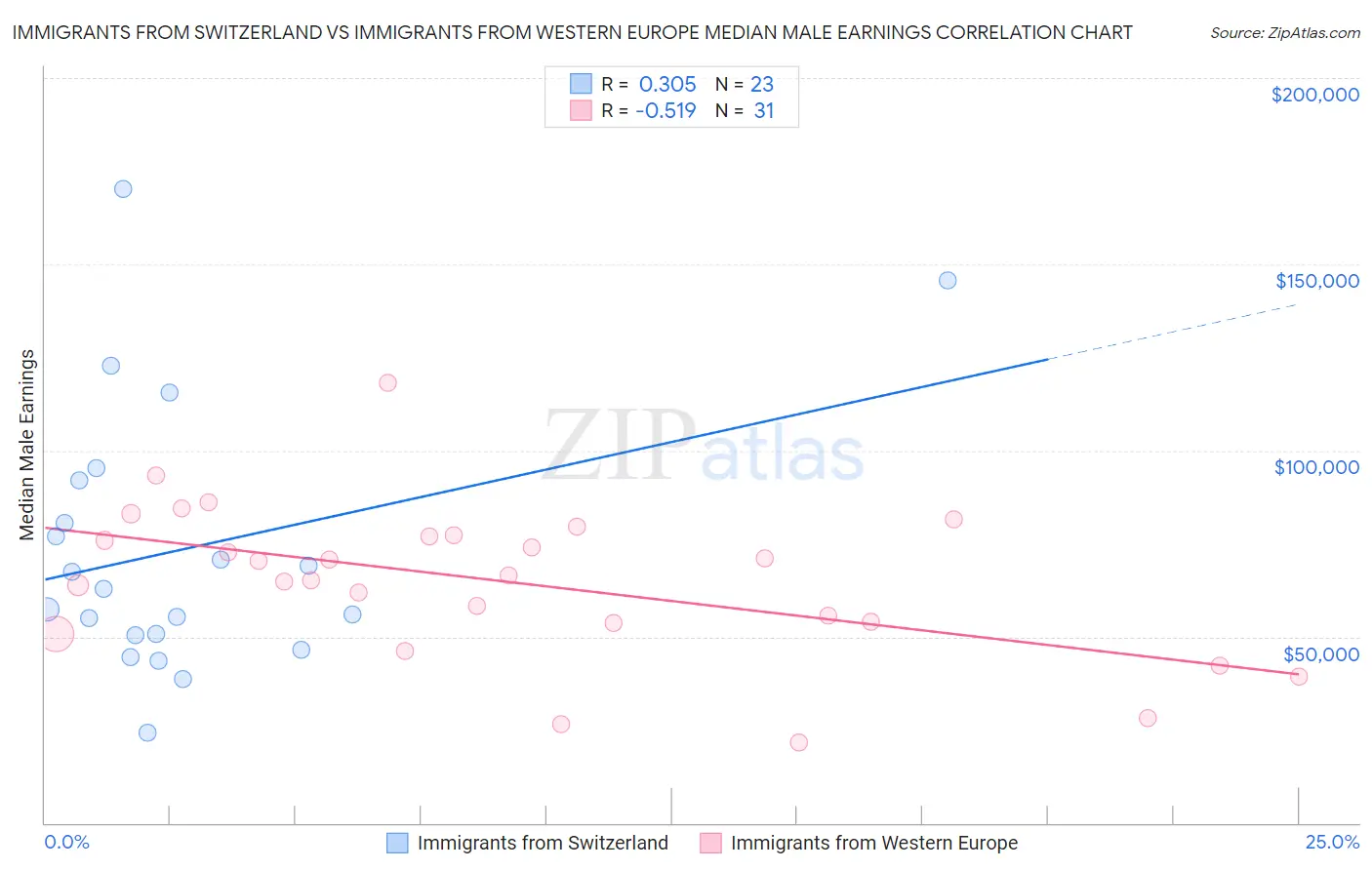 Immigrants from Switzerland vs Immigrants from Western Europe Median Male Earnings