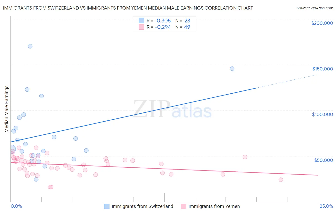 Immigrants from Switzerland vs Immigrants from Yemen Median Male Earnings