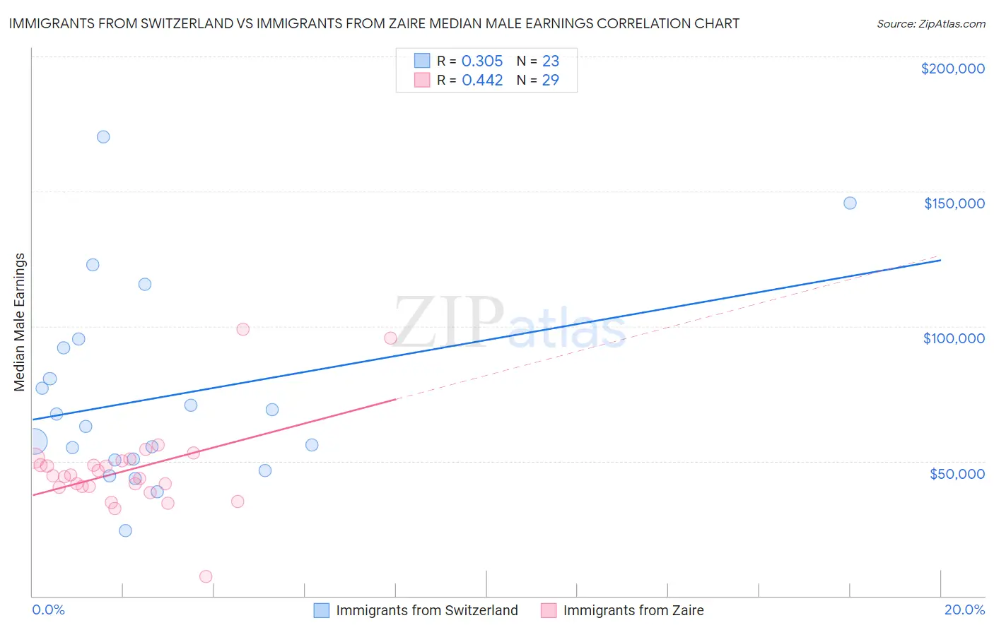 Immigrants from Switzerland vs Immigrants from Zaire Median Male Earnings