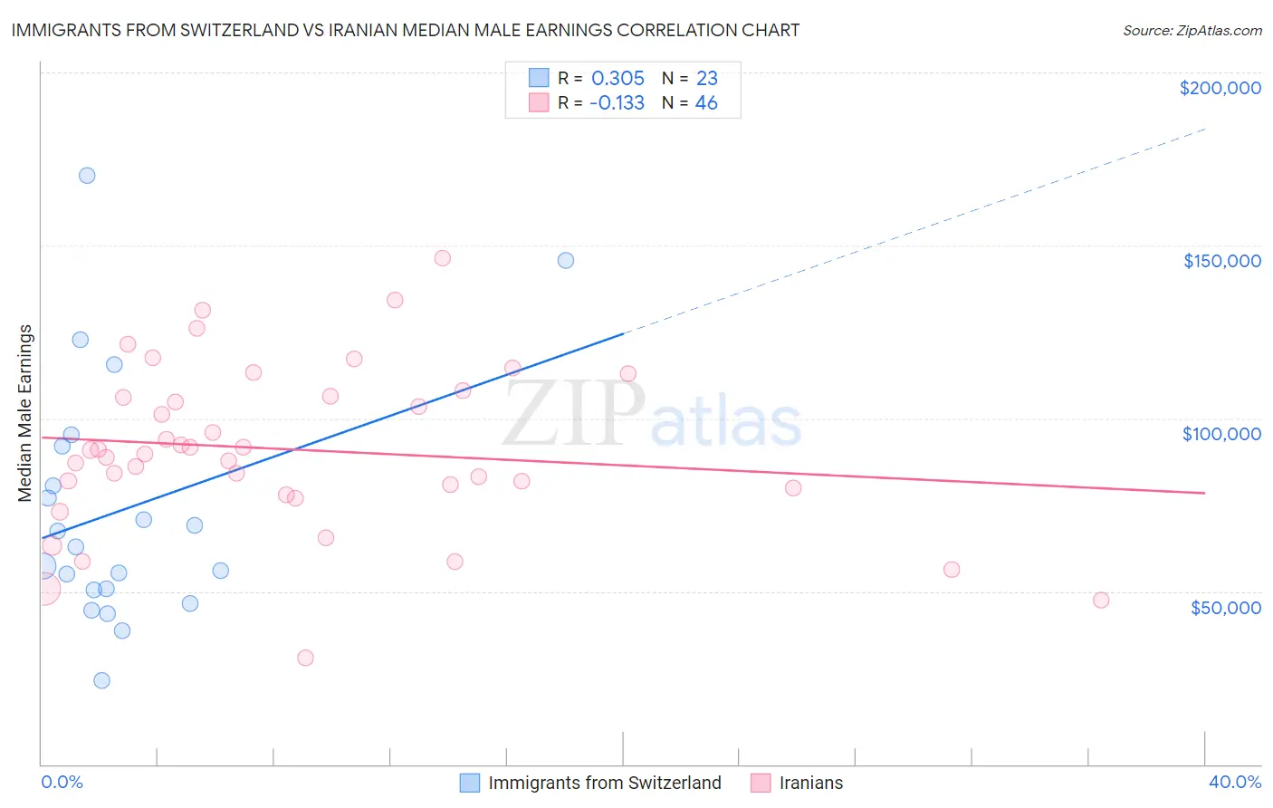 Immigrants from Switzerland vs Iranian Median Male Earnings