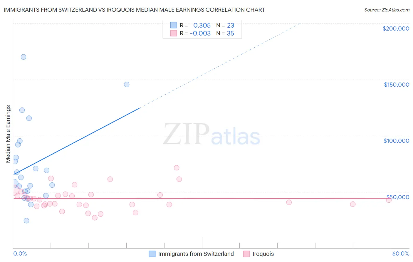 Immigrants from Switzerland vs Iroquois Median Male Earnings