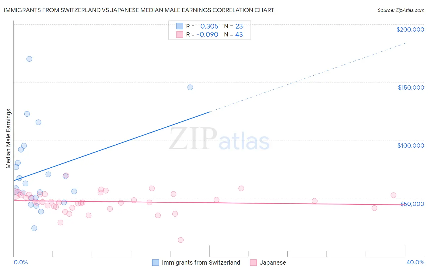 Immigrants from Switzerland vs Japanese Median Male Earnings