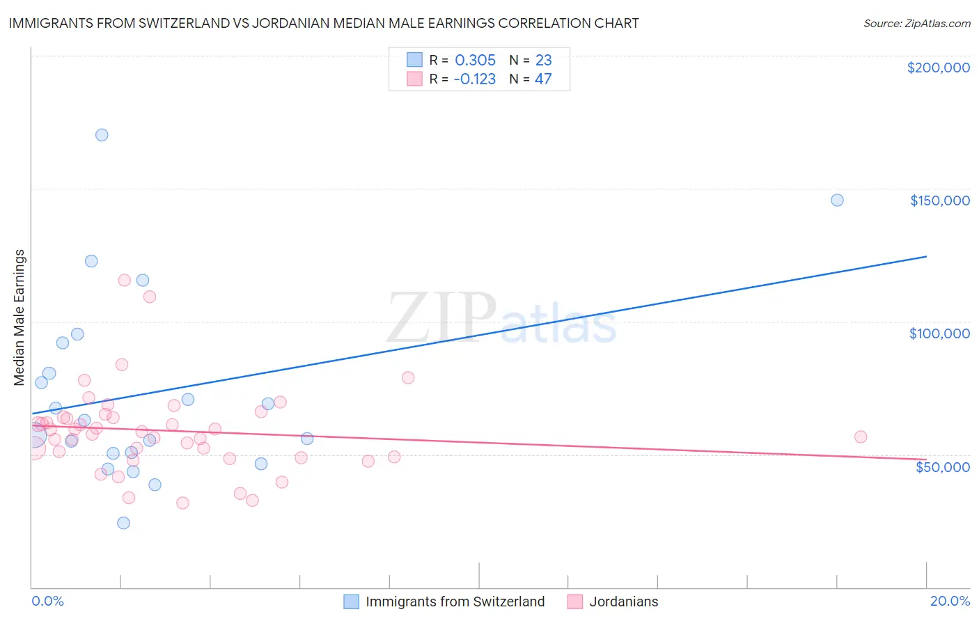 Immigrants from Switzerland vs Jordanian Median Male Earnings