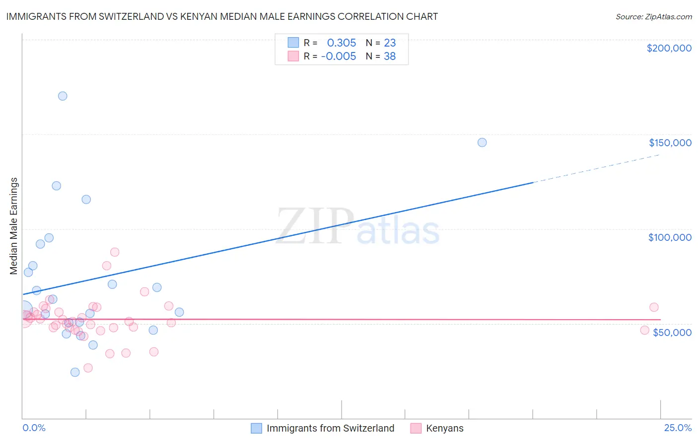 Immigrants from Switzerland vs Kenyan Median Male Earnings