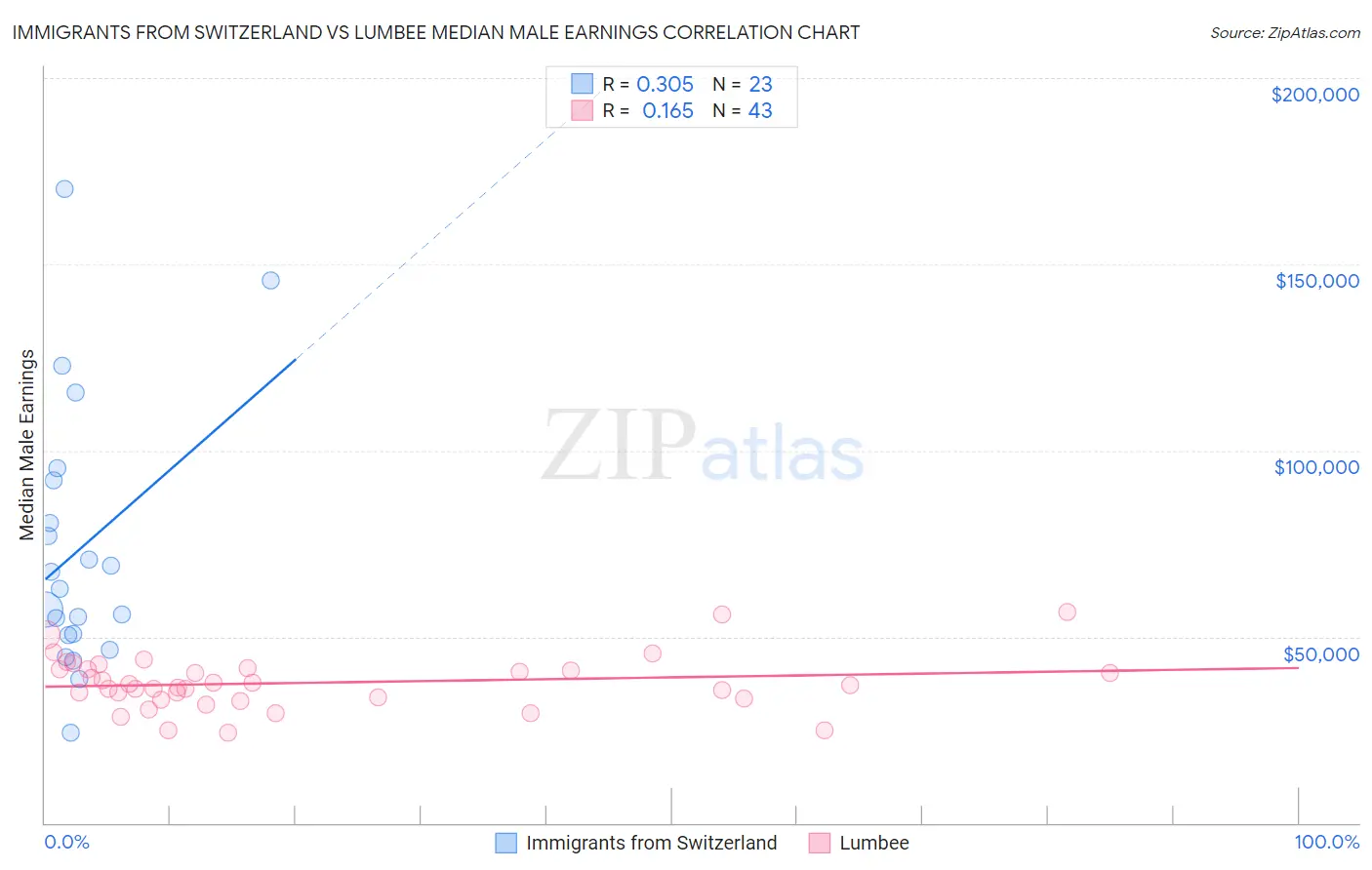 Immigrants from Switzerland vs Lumbee Median Male Earnings