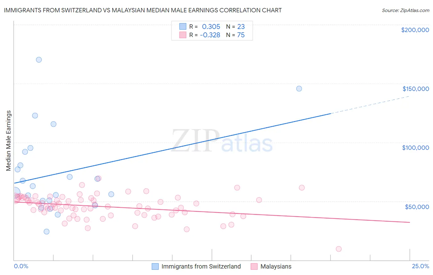 Immigrants from Switzerland vs Malaysian Median Male Earnings