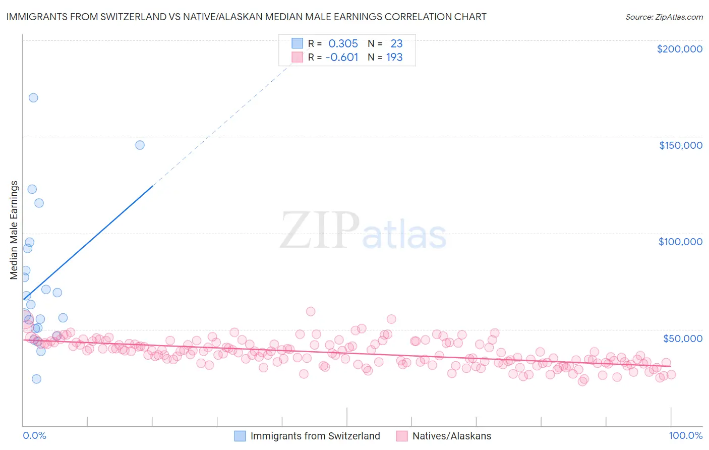 Immigrants from Switzerland vs Native/Alaskan Median Male Earnings