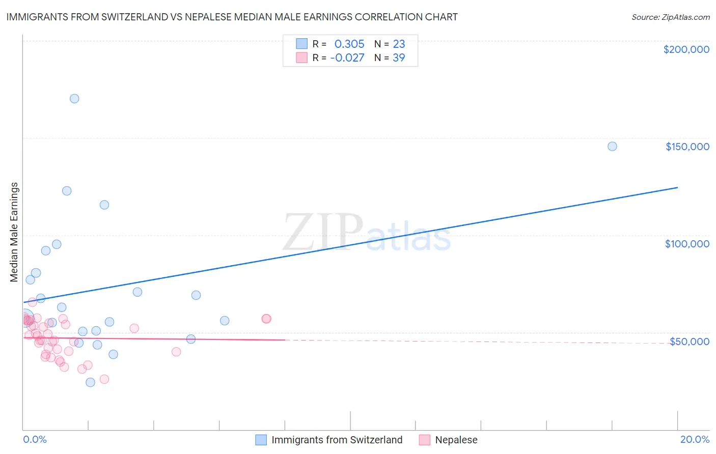 Immigrants from Switzerland vs Nepalese Median Male Earnings