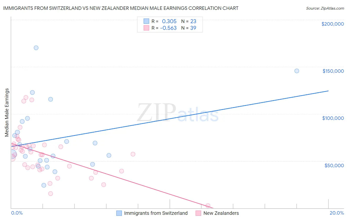 Immigrants from Switzerland vs New Zealander Median Male Earnings