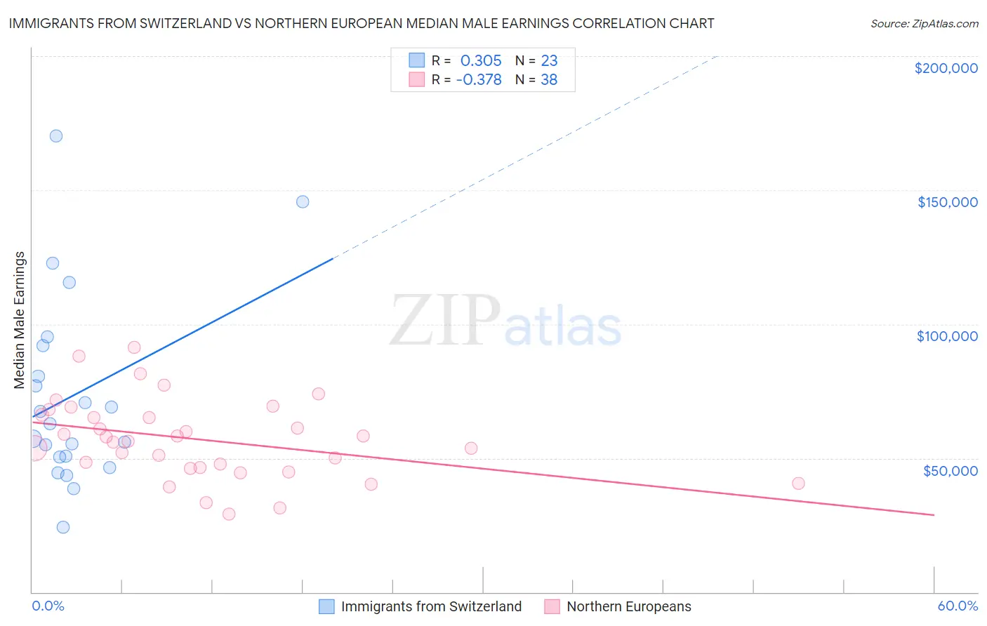 Immigrants from Switzerland vs Northern European Median Male Earnings