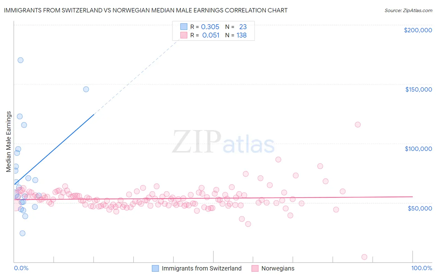 Immigrants from Switzerland vs Norwegian Median Male Earnings